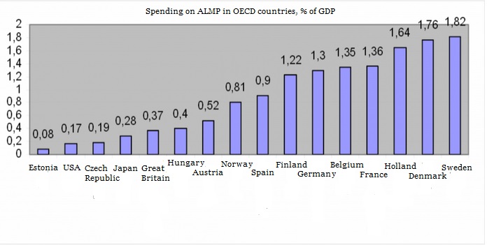 ATP kulutused OECD riikides