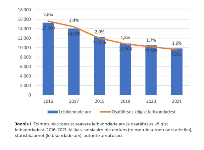 Joonis 2. Registreeritud töötutega leibkondade osatähtsus kõigi rahuldatud toimetulekutoetuse taotluste hulgas, 2016–2021. Allikas: sotsiaalministeerium (toimetulekutoetuse statistika), autorite arvutused.